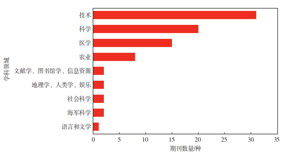 图2 DOAJ收录中国中文期刊的学科分布情况[3]